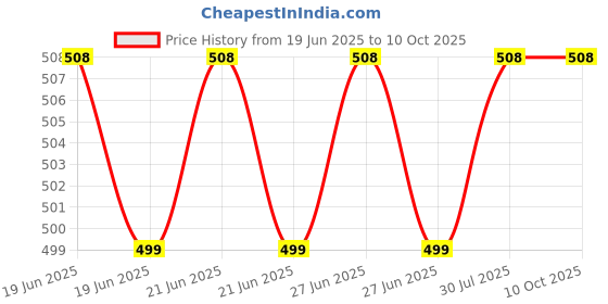 myntra.com RAVIOUR LIFESTYLE Set Of 2 Figo Black & White London Non-Alcoholic Roll On Attar-8ml Each raviour lifestyle Price History Graph from 19 Jun 2025 to 9 Oct 2025