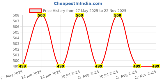myntra.com RAVIOUR LIFESTYLE Set Of 2 Figo Black & White Musk 100% Alcohol Free Attar - 8ml Each raviour lifestyle Price History Graph from 27 May 2025 to 22 Nov 2025