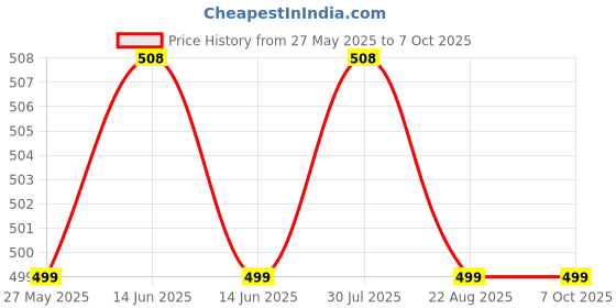 myntra.com RAVIOUR LIFESTYLE Set Of 2 G.K One & Aseel 100% Alcohol Free Roll On Attar - 8ml Each raviour lifestyle Price History Graph from 27 May 2025 to 7 Oct 2025