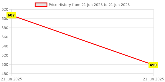 myntra.com RAVIOUR LIFESTYLE Set Of 2 G.K One Non-Alcoholic Roll On Attar - 8 ml Each raviour lifestyle Price History Graph from 21 Jun 2025 to 21 Jun 2025