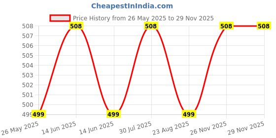 myntra.com RAVIOUR LIFESTYLE Set Of 2 Jannat Ul Firdous & Ice Blue 100% Alcohol Free Attar - 8ml Each raviour lifestyle Price History Graph from 26 May 2025 to 29 Nov 2025