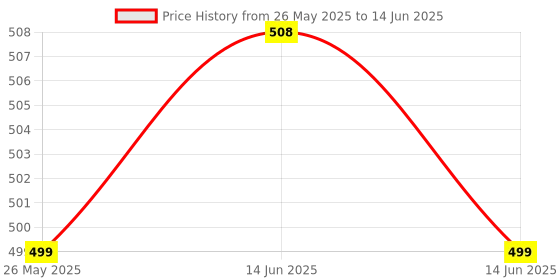 myntra.com RAVIOUR LIFESTYLE Set Of 2 Jannat Ul Firdous & Kasturi Roll On Attar - 8 ml Each raviour lifestyle Price History Graph from 26 May 2025 to 14 Jun 2025