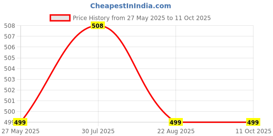 myntra.com RAVIOUR LIFESTYLE Set Of 2 Jannatul Firdaus & Dove Love Attar- 8 ml Each raviour lifestyle Price History Graph from 27 May 2025 to 10 Oct 2025