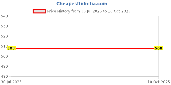 myntra.com RAVIOUR LIFESTYLE Set Of 2 Rajani Gandha & Aseel Alcohol Free Attar- 8 ml Each raviour lifestyle Price History Graph from 30 Jul 2025 to 9 Oct 2025
