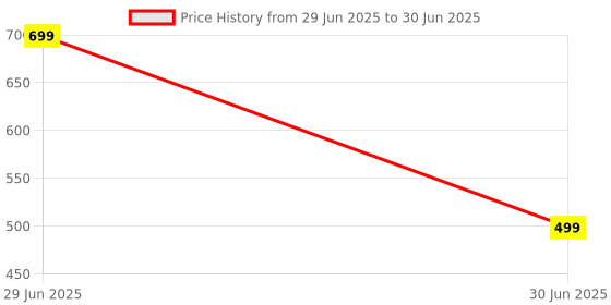 myntra.com RAVIOUR LIFESTYLE Set Of 2 Rajni Gandha Non-Alcoholic Roll On Attar - 8 ml Each raviour lifestyle Price History Graph from 29 Jun 2025 to 30 Jun 2025