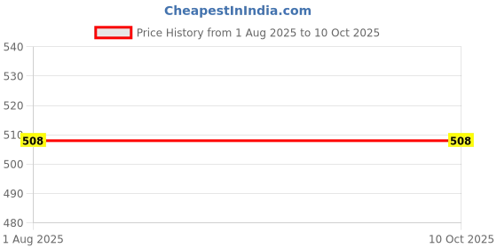 myntra.com RAVIOUR LIFESTYLE Set Of 2 Sandal Wood & T-Girl Alcohol Free Roll On Attar - 8 ml Each raviour lifestyle Price History Graph from 1 Aug 2025 to 10 Oct 2025
