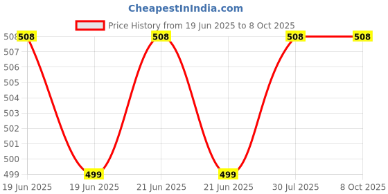 myntra.com RAVIOUR LIFESTYLE Set Of 2 Sandal Wood & Very Nice Non-Alcoholic Roll On Attar - 8ml Each raviour lifestyle Price History Graph from 19 Jun 2025 to 8 Oct 2025