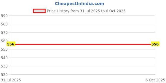 myntra.com RAVIOUR LIFESTYLE Set Of 2 Sultan Non-Alcoholic Roll On Attar - 8 ml Each raviour lifestyle Price History Graph from 31 Jul 2025 to 6 Oct 2025