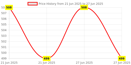 myntra.com RAVIOUR LIFESTYLE Set Of 2 White London & Rajni Gandha Roll On Attar - 8 ml Each raviour lifestyle Price History Graph from 21 Jun 2025 to 27 Jun 2025