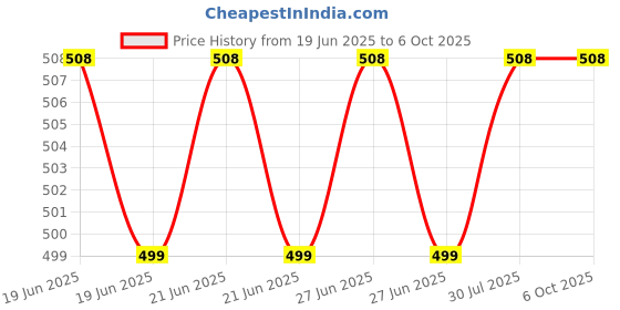myntra.com RAVIOUR LIFESTYLE Set Of 2 White Musk & Sultan Roll On Attar - 8 ml Each raviour lifestyle Price History Graph from 19 Jun 2025 to 5 Oct 2025