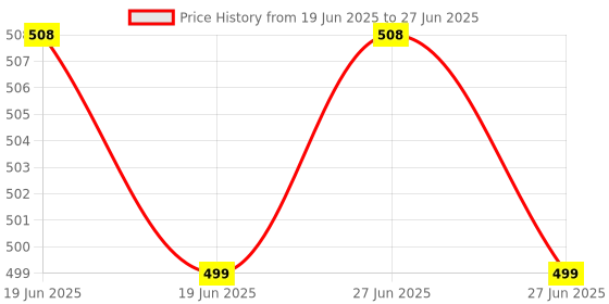 myntra.com RAVIOUR LIFESTYLE Set Of 2 White Musk & ZX Alcohol Free Roll On Attar - 8 ml Each raviour lifestyle Price History Graph from 19 Jun 2025 to 27 Jun 2025