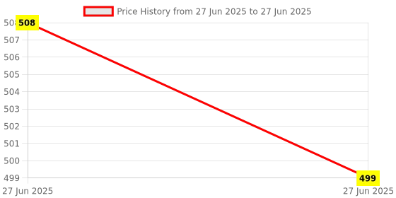 myntra.com RAVIOUR LIFESTYLE Set Of 2 ZX & Sultan Alcohol Free Roll On Attar - 8 ml Each raviour lifestyle Price History Graph from 27 Jun 2025 to 27 Jun 2025