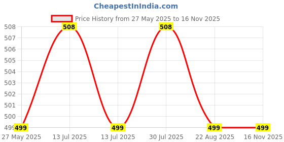 myntra.com RAVIOUR LIFESTYLE Set of Airport & Danish Alcohol-Free Attar Roll-On - 8 ml each raviour lifestyle Price History Graph from 27 May 2025 to 15 Nov 2025
