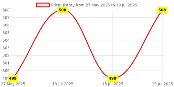 myntra.com RAVIOUR LIFESTYLE Set of Pure Airport & T-Girl Alcohol-Free Attar Roll-On - 8 ml each raviour lifestyle Price History Graph from 27 May 2025 to 13 Jul 2025