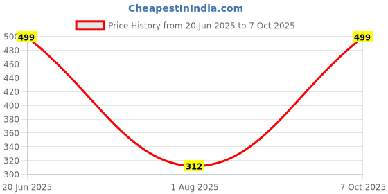 myntra.com RAVIOUR LIFESTYLE Shiva with Rudraksha Pendants raviour lifestyle Price History Graph from 20 Jun 2025 to 7 Oct 2025
