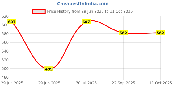 myntra.com RAVIOUR LIFESTYLE Signature Alcohol Free Roll On Attar - 8 ml raviour lifestyle Price History Graph from 29 Jun 2025 to 11 Oct 2025
