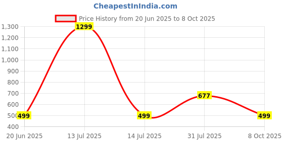 myntra.com RAVIOUR LIFESTYLE Silver Circular Pendant raviour lifestyle Price History Graph from 20 Jun 2025 to 8 Oct 2025