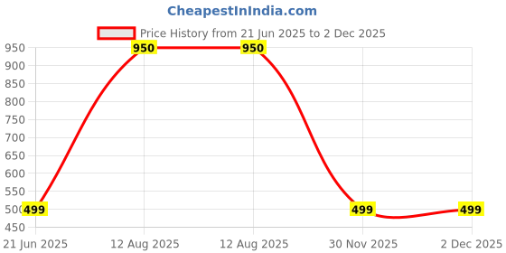 myntra.com RAVIOUR LIFESTYLE Silver Pearl Pendant raviour lifestyle Price History Graph from 21 Jun 2025 to 2 Dec 2025