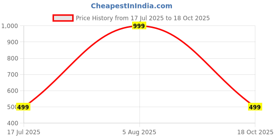 myntra.com RAVIOUR LIFESTYLE Silver Pendants raviour lifestyle Price History Graph from 17 Jul 2025 to 18 Oct 2025