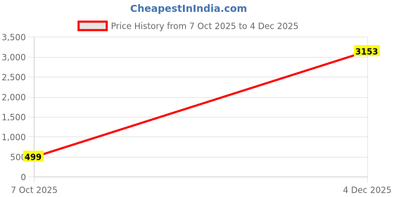 myntra.com RAVIOUR LIFESTYLE Silver-Plated Coral Stone Studded Finger Ring raviour lifestyle Price History Graph from 7 Oct 2025 to 4 Dec 2025