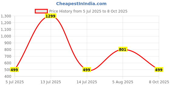 myntra.com RAVIOUR LIFESTYLE Silver Plated Ruby Oval Shaped Pendants raviour lifestyle Price History Graph from 5 Jul 2025 to 8 Oct 2025