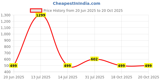 myntra.com RAVIOUR LIFESTYLE Silver-Plated Sun Pendants raviour lifestyle Price History Graph from 20 Jun 2025 to 19 Oct 2025