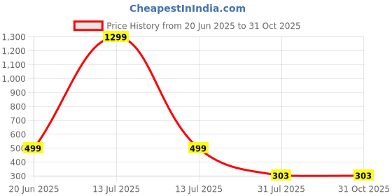 myntra.com RAVIOUR LIFESTYLE Spherical Pendant raviour lifestyle Price History Graph from 20 Jun 2025 to 30 Oct 2025