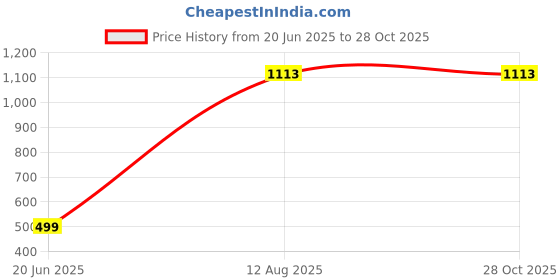 myntra.com RAVIOUR LIFESTYLE Stainless Steel Jewellery Set raviour lifestyle Price History Graph from 20 Jun 2025 to 27 Oct 2025