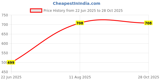 myntra.com RAVIOUR LIFESTYLE Stainless Steel Jewellery Set raviour lifestyle Price History Graph from 22 Jun 2025 to 27 Oct 2025