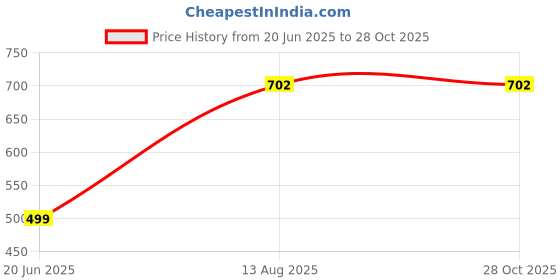 myntra.com RAVIOUR LIFESTYLE Stainless Steel Jewellery Set raviour lifestyle Price History Graph from 20 Jun 2025 to 28 Oct 2025