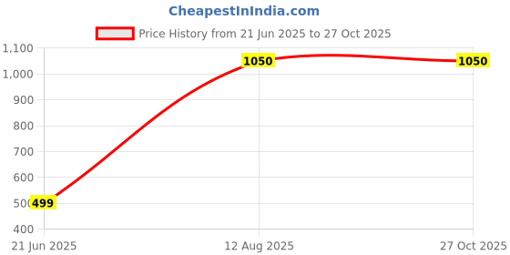 myntra.com RAVIOUR LIFESTYLE Stainless Steel Jewellery Set raviour lifestyle Price History Graph from 21 Jun 2025 to 27 Oct 2025
