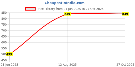 myntra.com RAVIOUR LIFESTYLE Stainless Steel Jewellery Set raviour lifestyle Price History Graph from 21 Jun 2025 to 27 Oct 2025