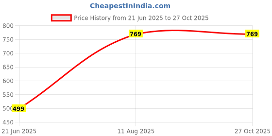 myntra.com RAVIOUR LIFESTYLE Stainless Steel Jewellery Set raviour lifestyle Price History Graph from 21 Jun 2025 to 27 Oct 2025