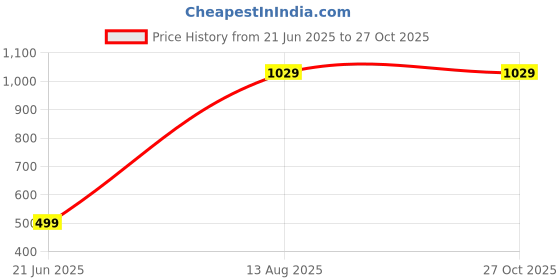 myntra.com RAVIOUR LIFESTYLE Stainless Steel Jewellery Set raviour lifestyle Price History Graph from 21 Jun 2025 to 27 Oct 2025