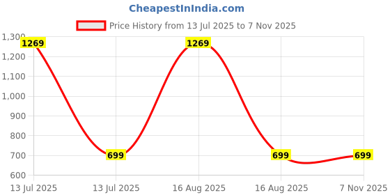 myntra.com RAVIOUR LIFESTYLE Stainless Steel Jewellery Set raviour lifestyle Price History Graph from 13 Jul 2025 to 3 Nov 2025