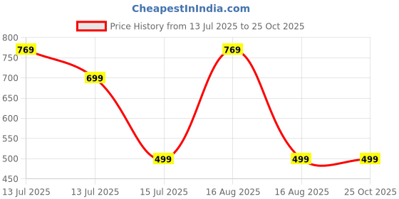 myntra.com RAVIOUR LIFESTYLE Stainless Steel Jewellery Set raviour lifestyle Price History Graph from 13 Jul 2025 to 25 Oct 2025