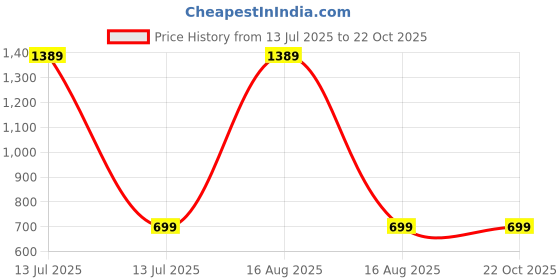myntra.com RAVIOUR LIFESTYLE Stainless Steel Jewellery Set raviour lifestyle Price History Graph from 13 Jul 2025 to 21 Oct 2025