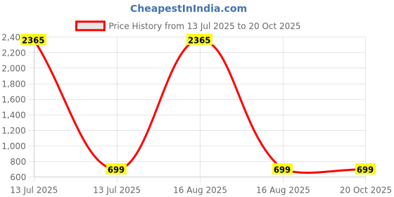myntra.com RAVIOUR LIFESTYLE Stainless Steel Jewellery Set raviour lifestyle Price History Graph from 13 Jul 2025 to 20 Oct 2025