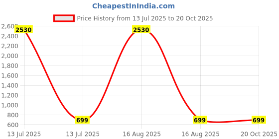 myntra.com RAVIOUR LIFESTYLE Stainless Steel Jewellery Set raviour lifestyle Price History Graph from 13 Jul 2025 to 20 Oct 2025