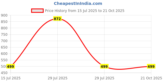 myntra.com RAVIOUR LIFESTYLE Stainless Steel Jewellery Set raviour lifestyle Price History Graph from 15 Jul 2025 to 20 Oct 2025