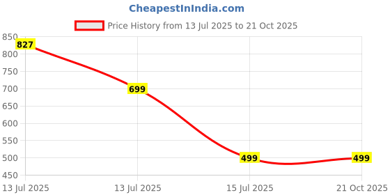 myntra.com RAVIOUR LIFESTYLE Stainless Steel Jewellery Set raviour lifestyle Price History Graph from 13 Jul 2025 to 20 Oct 2025