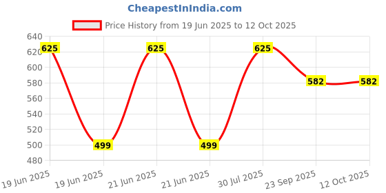 myntra.com RAVIOUR LIFESTYLE Sultan Alcohol Free Roll On Attar - 8 ml raviour lifestyle Price History Graph from 19 Jun 2025 to 11 Oct 2025