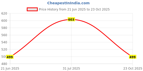 myntra.com RAVIOUR LIFESTYLE Sun Shaped Silver Pendant raviour lifestyle Price History Graph from 21 Jun 2025 to 23 Oct 2025