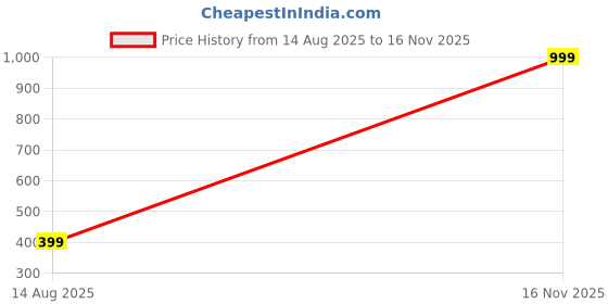 myntra.com RAVIOUR LIFESTYLE Synthetic Necklace raviour lifestyle Price History Graph from 14 Aug 2025 to 16 Nov 2025
