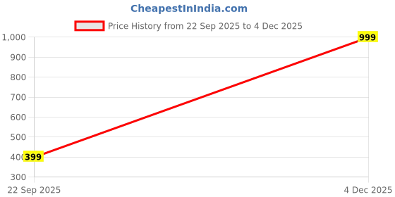 myntra.com RAVIOUR LIFESTYLE Synthetic Necklace raviour lifestyle Price History Graph from 22 Sep 2025 to 4 Dec 2025