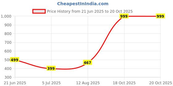 myntra.com RAVIOUR LIFESTYLE Unisex Black Necklace and Chains raviour lifestyle Price History Graph from 21 Jun 2025 to 20 Oct 2025