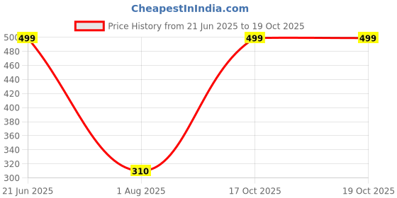 myntra.com RAVIOUR LIFESTYLE Unisex Black Pendant raviour lifestyle Price History Graph from 21 Jun 2025 to 19 Oct 2025