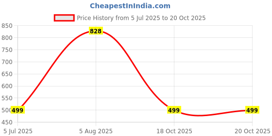 myntra.com RAVIOUR LIFESTYLE Unisex Black Pendant raviour lifestyle Price History Graph from 5 Jul 2025 to 20 Oct 2025