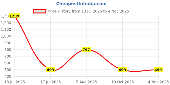 myntra.com RAVIOUR LIFESTYLE Unisex Blue Pendant raviour lifestyle Price History Graph from 13 Jul 2025 to 2 Nov 2025