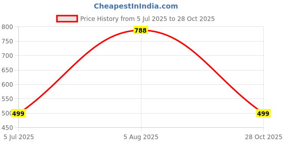 myntra.com RAVIOUR LIFESTYLE Unisex Blue Pendant raviour lifestyle Price History Graph from 5 Jul 2025 to 28 Oct 2025